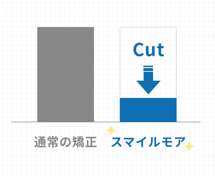 通常の矯正とスマイルモアの矯正の比較