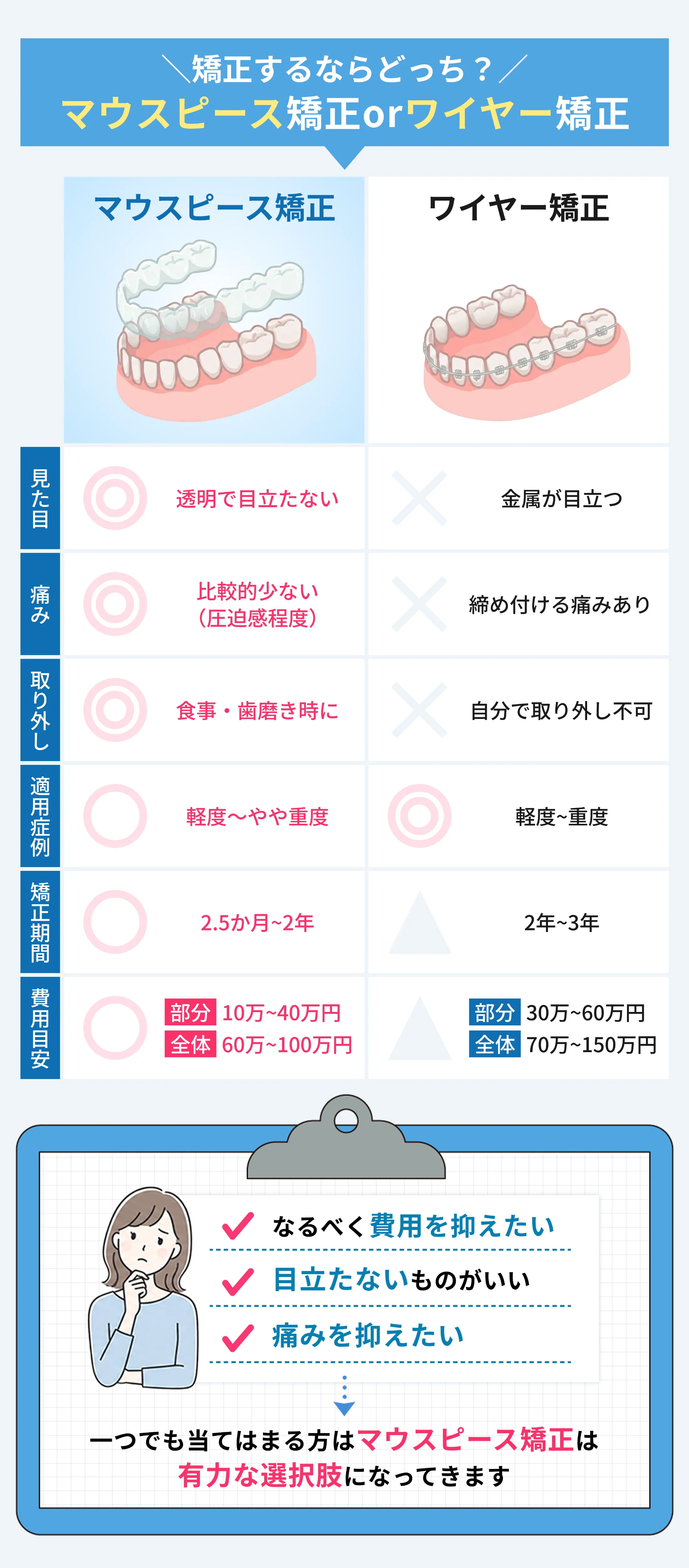 マウスピース矯正とワイヤー矯正の比較